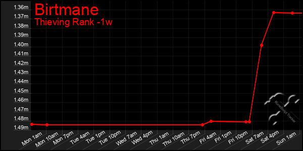 Last 7 Days Graph of Birtmane