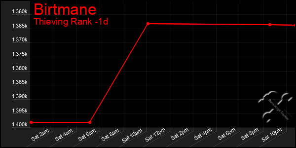 Last 24 Hours Graph of Birtmane