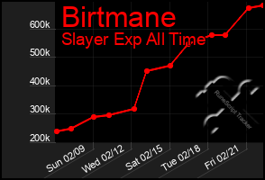 Total Graph of Birtmane