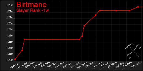 Last 7 Days Graph of Birtmane