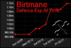 Total Graph of Birtmane