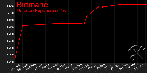 Last 7 Days Graph of Birtmane