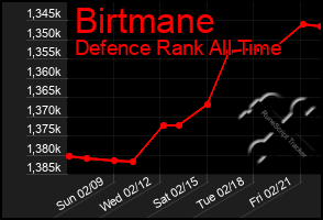 Total Graph of Birtmane