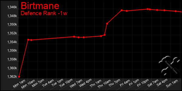 Last 7 Days Graph of Birtmane