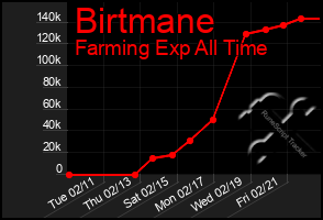 Total Graph of Birtmane