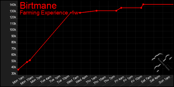 Last 7 Days Graph of Birtmane