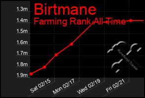 Total Graph of Birtmane