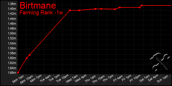 Last 7 Days Graph of Birtmane