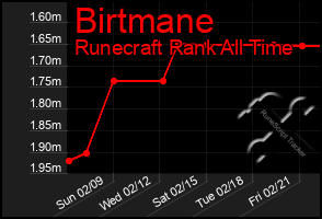 Total Graph of Birtmane