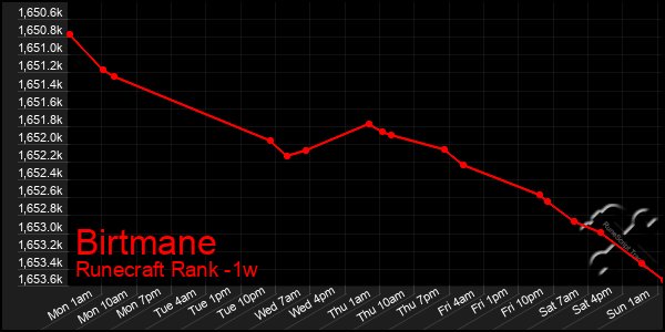 Last 7 Days Graph of Birtmane