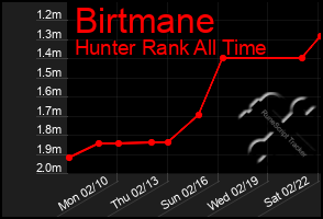 Total Graph of Birtmane