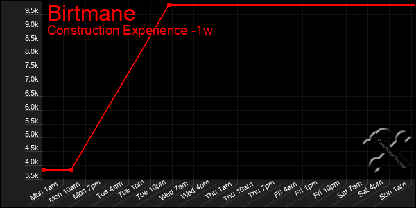 Last 7 Days Graph of Birtmane