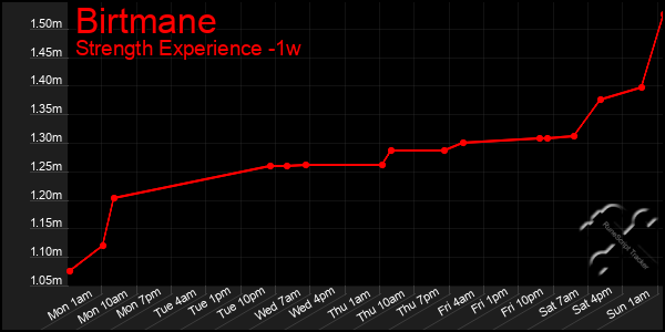 Last 7 Days Graph of Birtmane