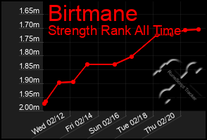 Total Graph of Birtmane