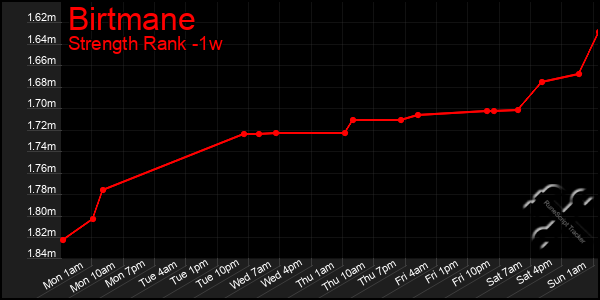 Last 7 Days Graph of Birtmane