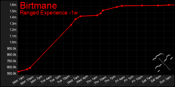 Last 7 Days Graph of Birtmane