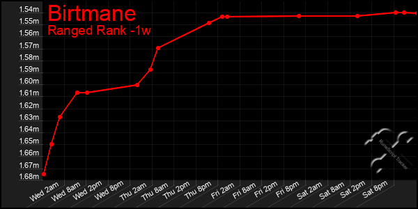 Last 7 Days Graph of Birtmane