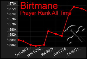 Total Graph of Birtmane