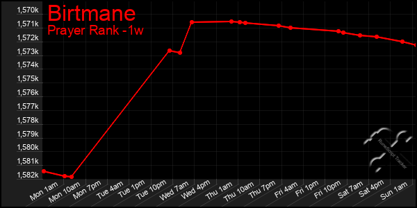 Last 7 Days Graph of Birtmane