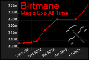 Total Graph of Birtmane