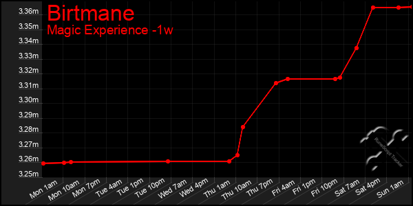 Last 7 Days Graph of Birtmane