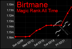 Total Graph of Birtmane