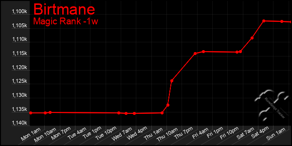 Last 7 Days Graph of Birtmane