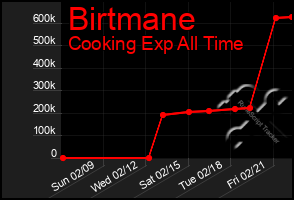 Total Graph of Birtmane