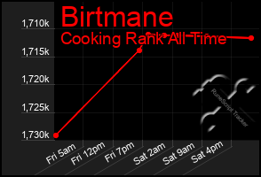 Total Graph of Birtmane