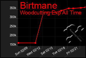 Total Graph of Birtmane