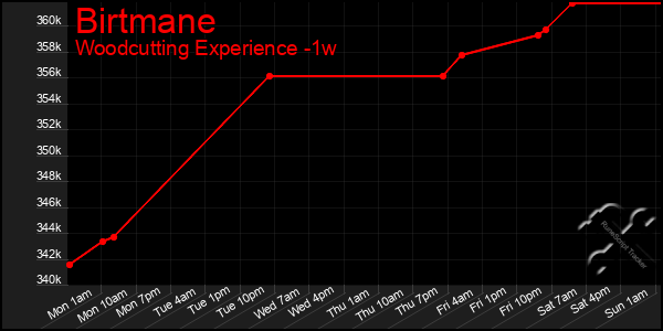 Last 7 Days Graph of Birtmane