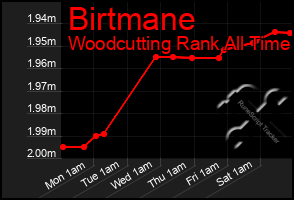 Total Graph of Birtmane