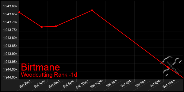 Last 24 Hours Graph of Birtmane