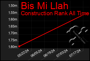 Total Graph of Bis Mi Llah