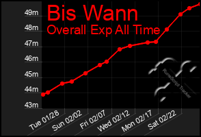 Total Graph of Bis Wann