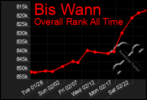 Total Graph of Bis Wann