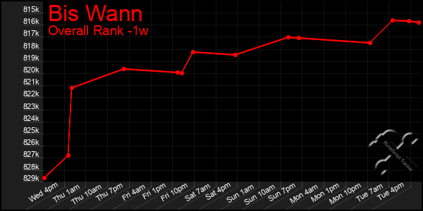 1 Week Graph of Bis Wann