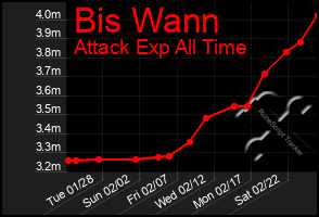 Total Graph of Bis Wann