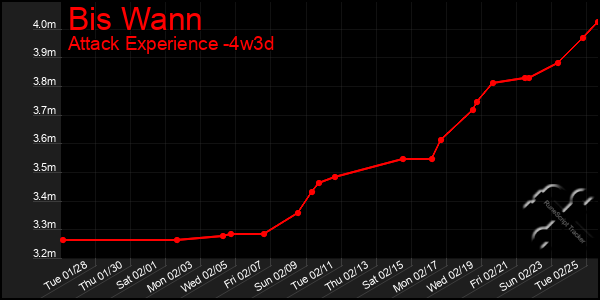 Last 31 Days Graph of Bis Wann