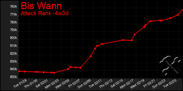 Last 31 Days Graph of Bis Wann