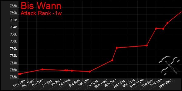 Last 7 Days Graph of Bis Wann