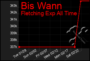 Total Graph of Bis Wann