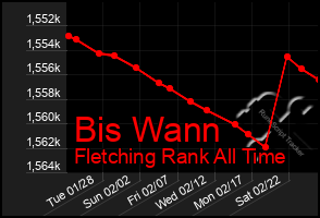 Total Graph of Bis Wann