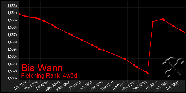 Last 31 Days Graph of Bis Wann