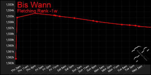 Last 7 Days Graph of Bis Wann