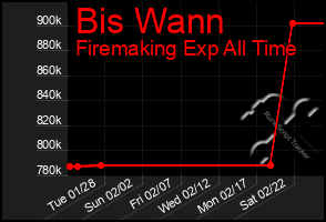 Total Graph of Bis Wann