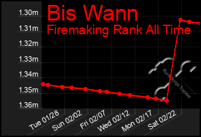 Total Graph of Bis Wann