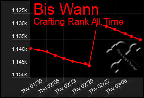 Total Graph of Bis Wann