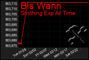 Total Graph of Bis Wann