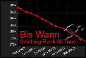 Total Graph of Bis Wann